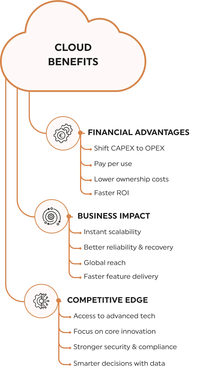 Cloud Benefits Diagram Mobile